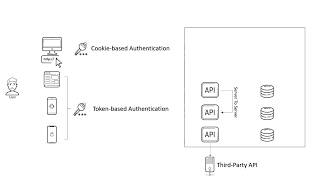 Authentication and Authorization in Modern Applications [upl. by Eurydice]