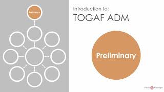 TOGAF ADM preliminary phase [upl. by Eleaffar418]