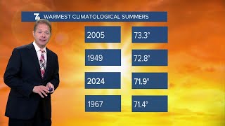 Joshs Climatological Summer Stats [upl. by Ernestine]