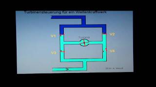 Turbinensteuerung für ein Wellenkraftwerk vereinfacht [upl. by Brew444]