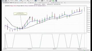 Spotting Market Trend Reversals Using VantagePoint Software [upl. by Hughes]