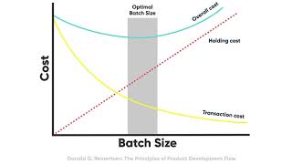 Reducing Optimal Batch Size toward single piece flow [upl. by So]