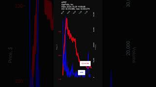 APPF AppFolio Inc 20241025 stock prices dynamics stock of the day APPF [upl. by Libnah]