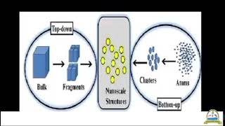 Nano Materials Synthesis Merhod [upl. by Welsh994]