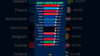 Richest Countries in Europe GDP per capita [upl. by Townsend920]