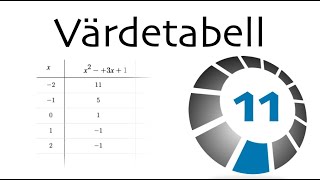 Funktioner och grafer  Värdetabeller 11 [upl. by Nellaf]