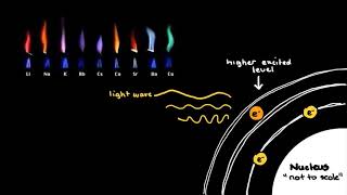 Flame tests explained  Elements  meriSTEM [upl. by Addam707]