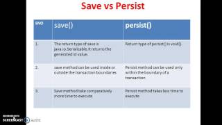 Difference between save and persist in hibernate [upl. by Latsyrhk]