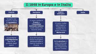 Il 1848 in Europa e il Risorgimento italiano [upl. by Nicholson]