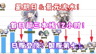 （崩坏星穹铁道）27 星期日＆景元卡池流水出炉！首日超三本线12小时！日服登顶！国服第七！星期日景元抽取比例高达40：1 [upl. by Ansaev]