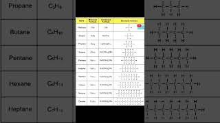 MethaneEthanePropane Molecular Formula of Hydrocarbons  condensed Formula  Structural formula [upl. by Avivah]