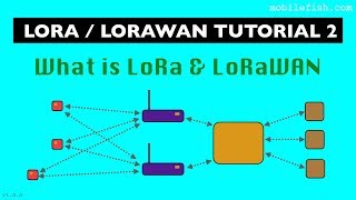 LoRaLoRaWAN tutorial 2 What is LoRa and LoRaWAN [upl. by Asillem186]