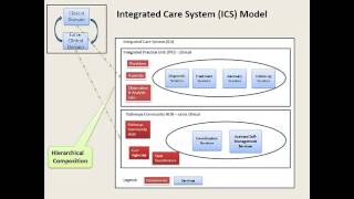 Formalizing Porters Integrated Practice Unit with System of Systems Modeling and Simulation [upl. by Beatty]