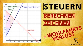 STEUERN  Gleichgewicht Konsumentenrente Produzentenrente Wohlfahrtsverlust zeichnen  berechnen [upl. by Elnora]