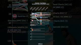 Chemical  Post Malone WW Chart Performance shorts [upl. by Eimas]