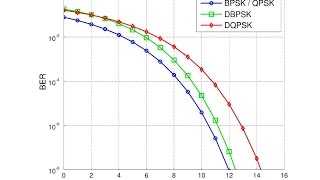 QPSK Modulation in Matlab AWGN Channel BER  Part 2 2016 Matlab Tutorial [upl. by Asteria547]