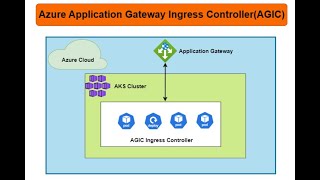 Azure Application Gateway Ingress Controller AGIC  Part1 [upl. by Netnilc]