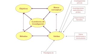 La validez en el modelo interactivo de diseño de investigación [upl. by Brunk]