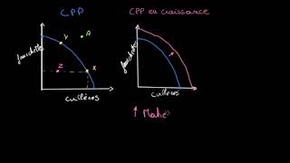 La courbe des possibilités de production comme modèle de léconomie dun pays [upl. by Anelak]