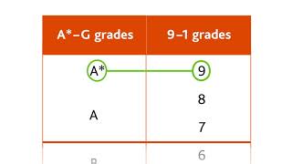 Cambridge IGCSE grading explained [upl. by Kurtzman208]