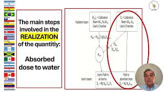 3 Conferencista ALFIM Absolute Reference and Relative Dosimetry in Radiotherapy [upl. by Steffi438]
