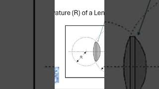 radiusofcurvature optics lens spherometers diopters [upl. by Anihsit108]