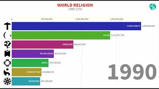 Religion wise population 19002150bar graph race [upl. by Atinaw829]