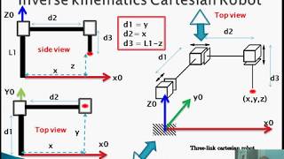 Robotic 09 inverse kinematics Example 02 three link Robot Cartesian Robot PPP [upl. by Llireva355]