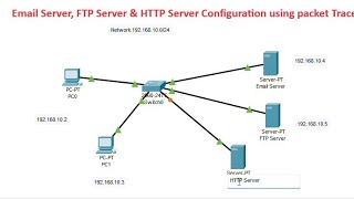 Email Server FTP Server amp HTTP Server using Packet Tracer networking packettracer ccna [upl. by Lorianne]