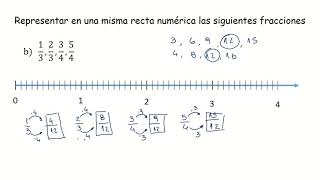 Representación de fracciones de distinto denominador en la recta numérica [upl. by Ambrose]