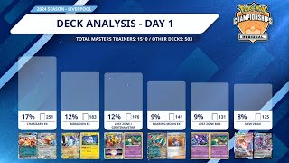 Pokémon TCG Regionals Liverpool Results [upl. by Erminna]