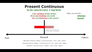 Present Continuous tense explanation [upl. by Mingche]