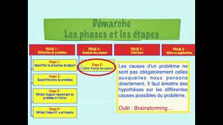 Méthodologie de résolution des problèmes [upl. by Stedt992]