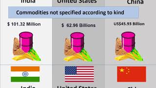 India Exports Vs United States Exports Vs China Exports comparison 2022 [upl. by Rourke]