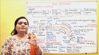 Spectroscopy Part 8 Mass Spectroscopy Part 2 Instrumentation amp Working PhytochemistryPart 38 [upl. by Enitsyrk790]