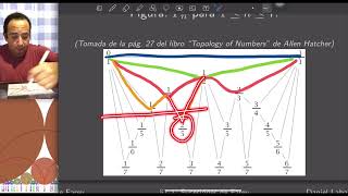 MGATN 12 El diagrama de Farey Sucesiones de Farey [upl. by Alfonse91]