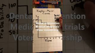 KaplanMeier curve maths statistics probability survival probability over time [upl. by Aicekat]