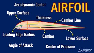 What is an Airfoil  Understanding some Terms and Definitions related to an Airfoil [upl. by Steen936]