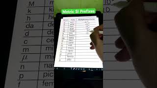 Metric SI Prefixes shorts math maths enginerdmath SIprefixes [upl. by Ellener]