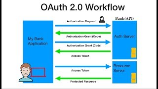 An Overview to OAuth 20 Salesforce Integration OAuthFlow [upl. by Larok]