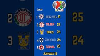 TABLA GENERAL de la LIGA MX 2024 JORNADA 12 [upl. by Rolandson]