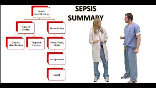 Management of sepsis in ICU [upl. by Morganica]