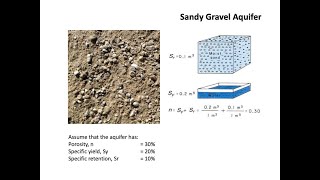 Hydrogeology 101 Storativity in an unconfined aquifer [upl. by Ahsiekyt]