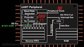 UART Protocol Explained Mechanisms Data Frames Logic Levels Errors and Key Notes [upl. by Laux]