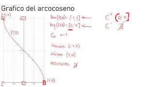 Análisis de la función arcocoseno  Trigonometría [upl. by Elletsirhc]