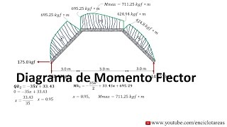 PORTICO INCLINADO DIAGRAMAS DE MOMENTO CORTANTE Y AXIAL [upl. by Los]