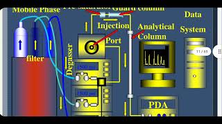 Applied pharmacognosy and Forensic lec3 HPLC [upl. by Talmud]