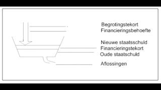 Financieringstekort en Staatschuld [upl. by Ahsenom]