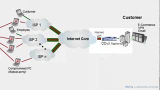 DDOS Tutorial [upl. by Nagem]