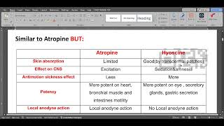 ANS Hyoscine Atropine substitutes Ganglion blocker and stimulants [upl. by Kwang]